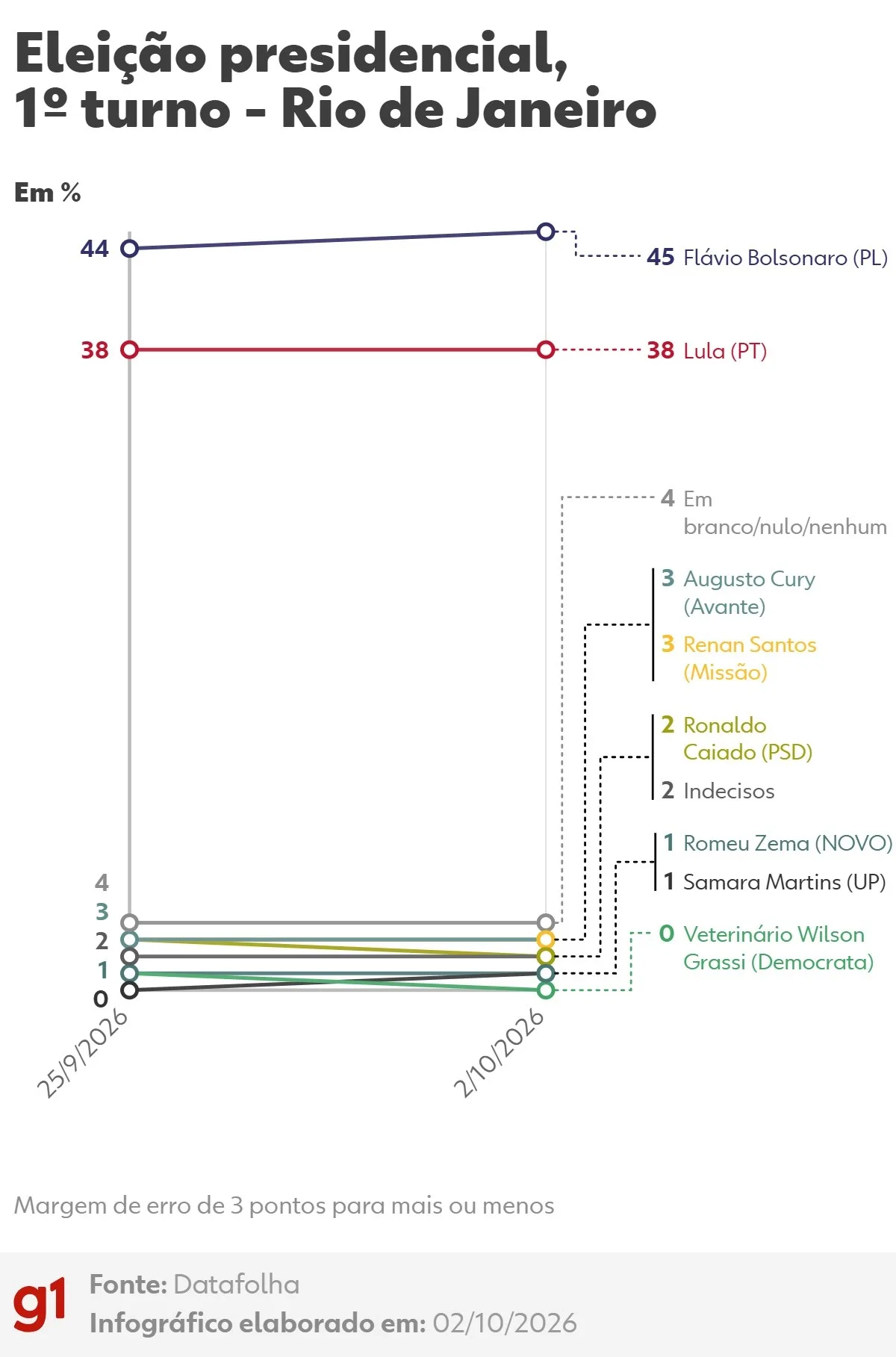 Flávio Bolsonaro lidera disputa presidencial entre eleitores do Rio, aponta Datafolha