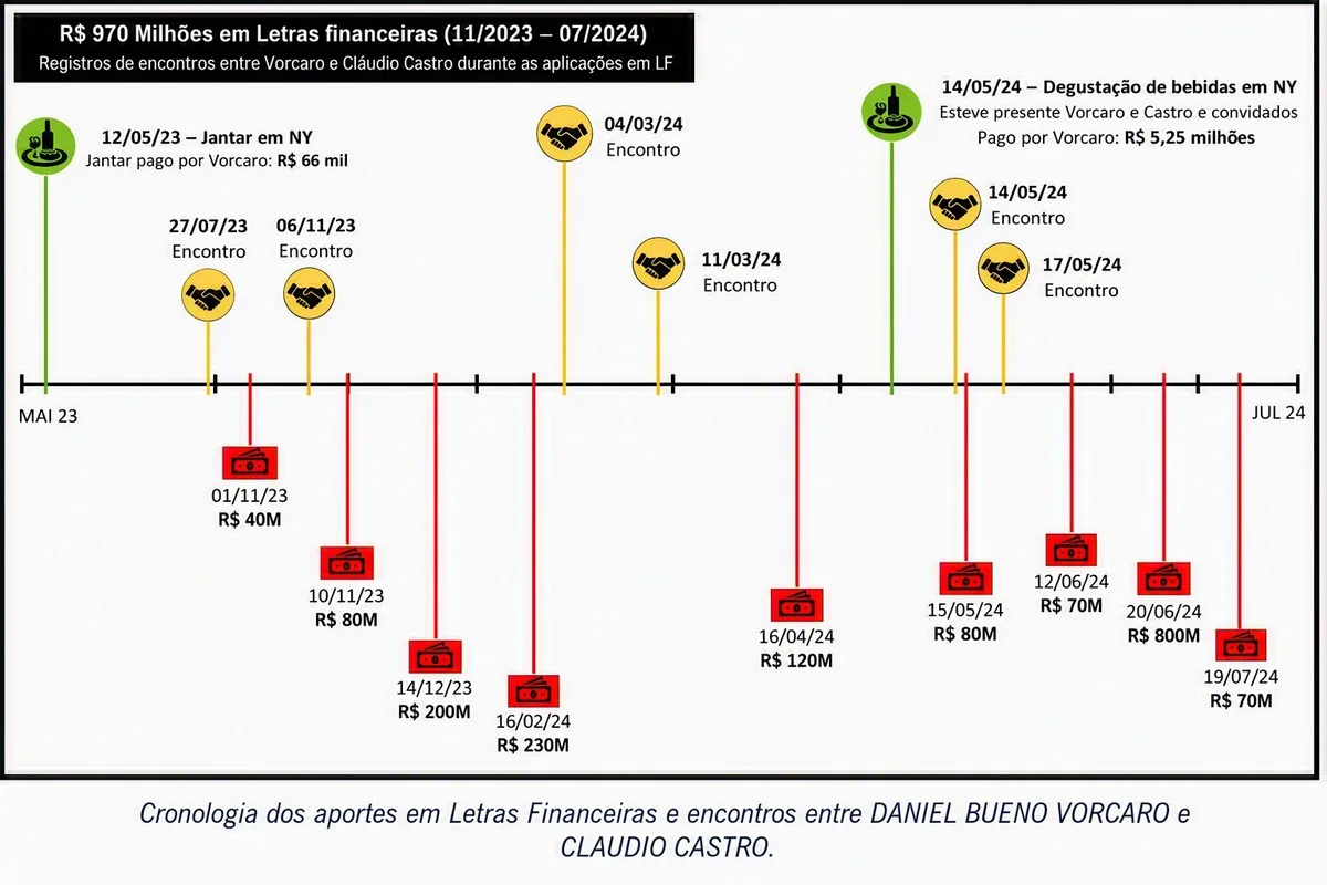 PF aponta proximidade entre Vorcaro e Cláudio Castro em investimentos do RioPrevidência
