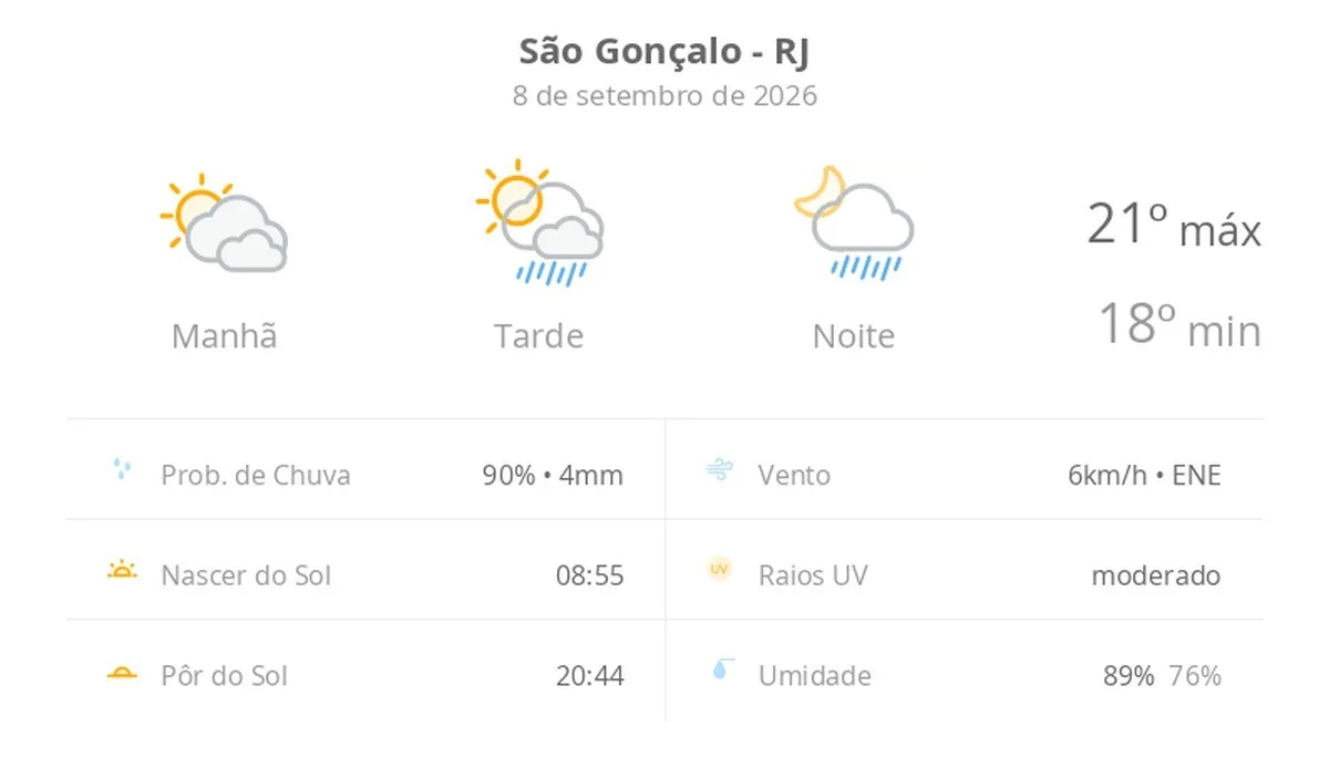 São Gonçalo terá mínima de 18ºC e chuva com trovoadas nesta terça
