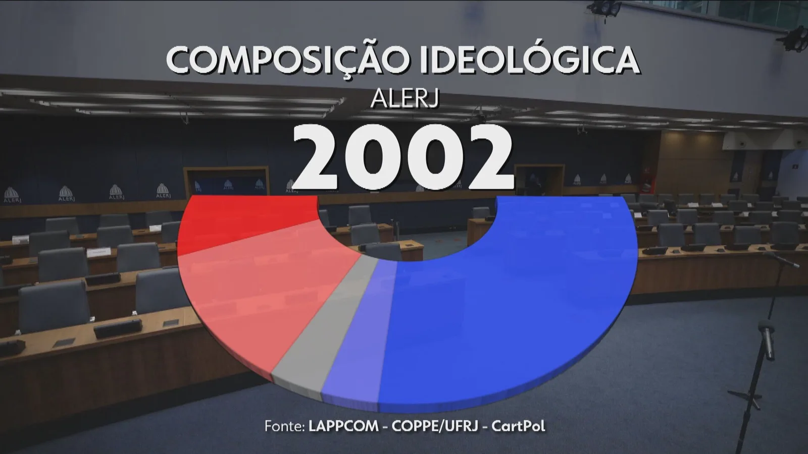 Direita amplia presença na Alerj e na bancada do Rio, aponta estudo da UFRJ