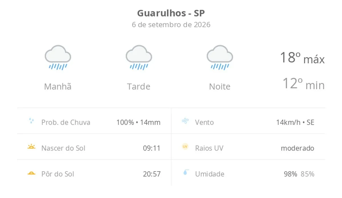 Guarulhos terá chuva ao longo deste domingo, com máxima de 18ºC