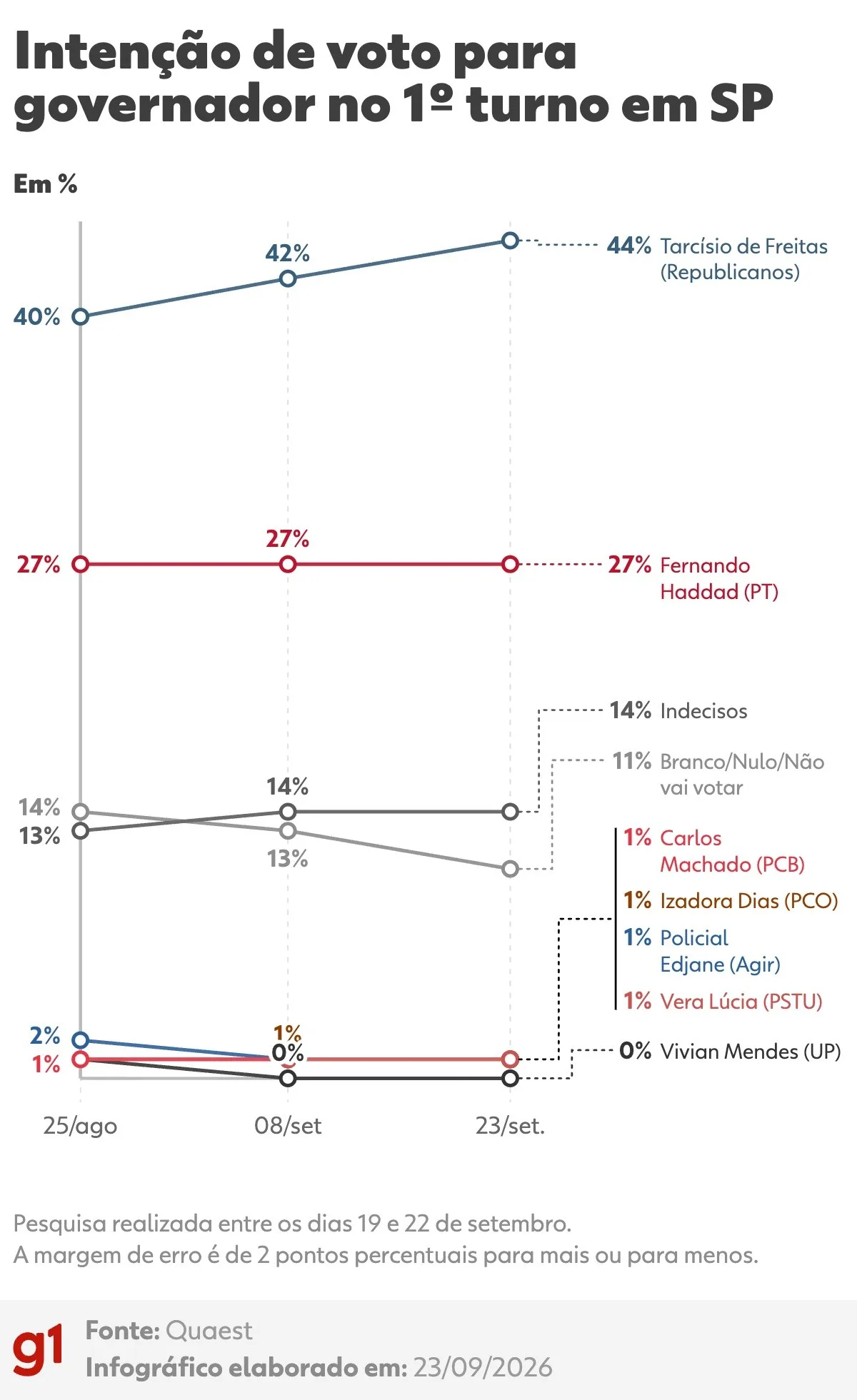 Tarcísio tem 44% e Haddad, 27% em pesquisa para o governo de SP
