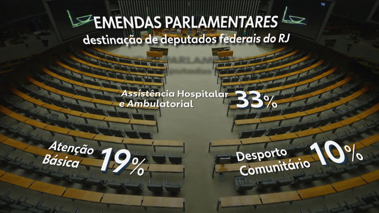 Emendas parlamentares definem destino de recursos e têm regras diferentes no Rio